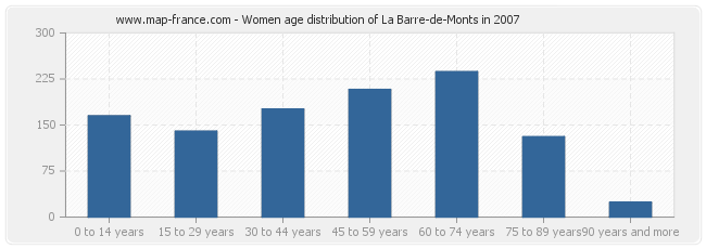 Women age distribution of La Barre-de-Monts in 2007